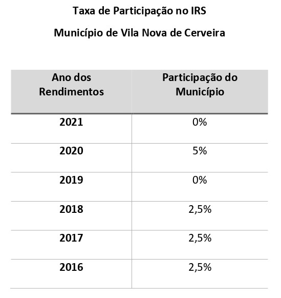 Taxa de Participação no IRS