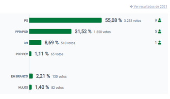 AM - resultados 2025-2029
